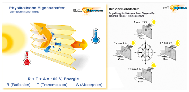 Reflexion und Transmission